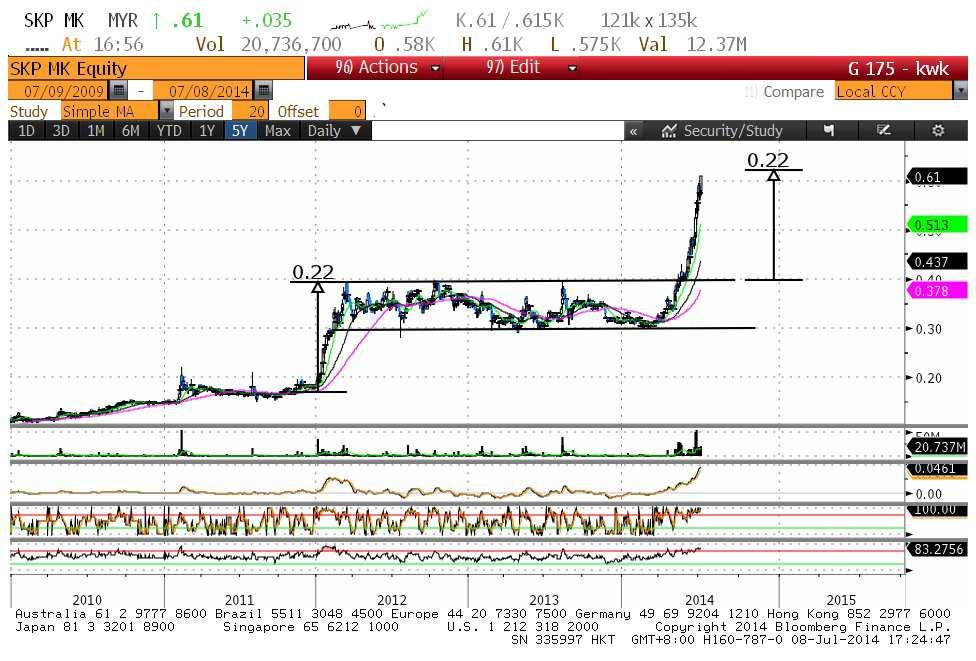 Daily Charting SKP Resources Berhad About the stock: Name : SKP Resources Bhd Bursa Code : SKPRES CAT Code : 7155 Market Cap : 549.0 52 Week High/Low : 0.61/0.31 3-m Avg. Daily Vol. : 8,356,802.