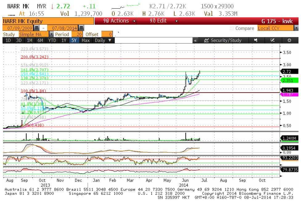 Daily Charting Narra Industries Berhad About the stock: Name : Narra Industries Berhad Bursa Code : NARRA CAT Code : 5000 Market Cap : 169.2 52 Week High/Low : 2.76/0.36 3-m Avg. Daily Vol. : 339,646.