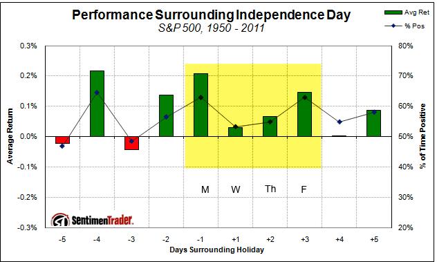 July is known for being the strong month during the otherwise weak summertime
