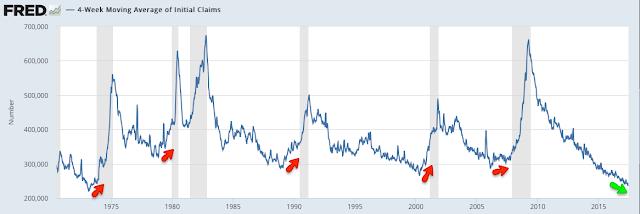 6 months ahead of a recession (first chart).