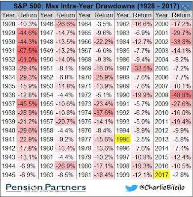 2017 has been notably calm. So far, SPX has had a maximum drawdown of just 2.8%. In the past 89 years, only one (1995) had a smaller drawdown. The next smallest was 3.5% (in 1964) and then 4.