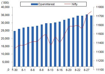 Comments The Nifty futures open interest has decreased by 1.82% Bank Nifty futures open interest has decreased by 0.32% as market closed at 11738.50 levels.