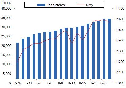 Comments The Nifty futures open interest has increased by 0.20% Bank Nifty futures open interest has increased by 1.91% as market closed at 11557.10 levels.
