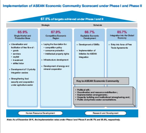 According to the AEC Scorecard 2012, as of December 2011, the