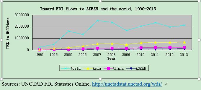3.2 Trends in FDI Inflows into ASEAN Accordingly, ASEAN FDI inflows has the