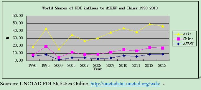 In terms of the percentage, ASEAN FDI inflows share to the world is also up-down-up-down-up ASEAN didn t show their special strong ability to attract much more FDI inflows.