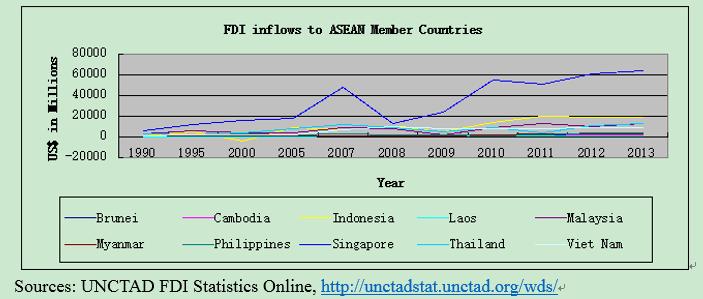 Regarding FDI to individual ASEAN member countries, it shows serious unbalance.