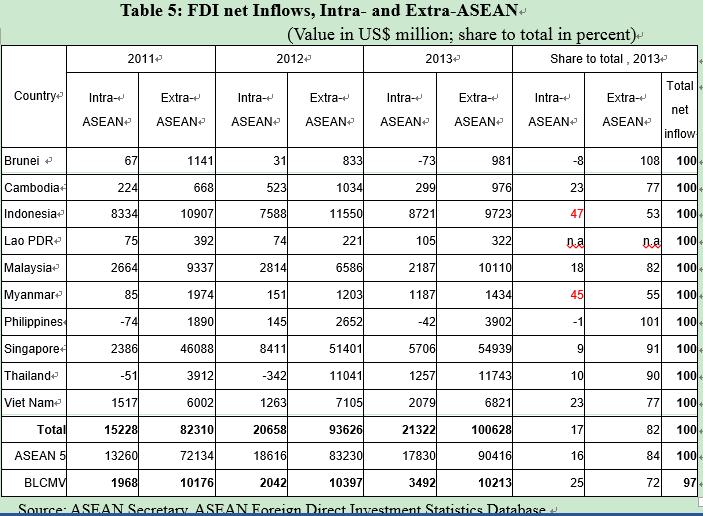 Most of the FDI originated from the outside ASEAN.