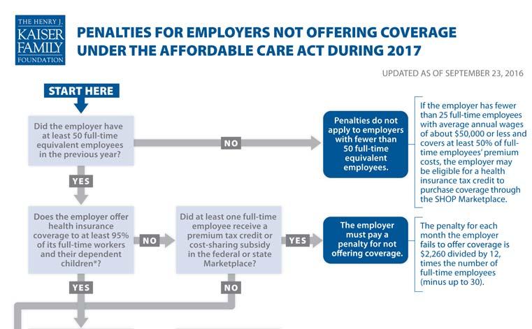 Coverage Mandate; Employers and