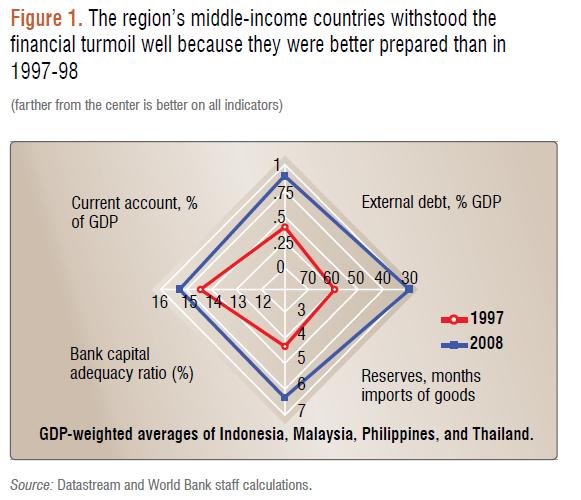 LESSON 3: SOUND ECONOMIC POLICIES IS PAID OFF Fiscal Conservatism Culture is an important asset for Indonesia. Cost of crisis is minimum Recovery Process takes relatively short period.