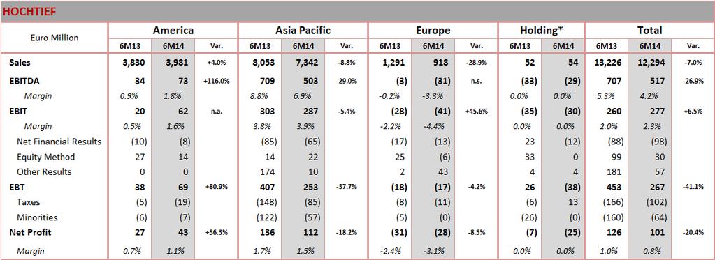 (*) the results from the Airports activity in 1Q13 have been included in the Holding accounts.