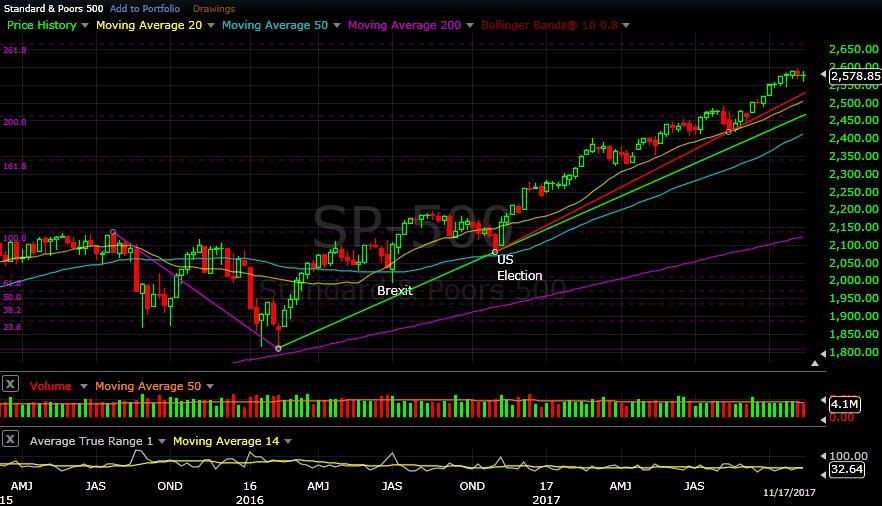 S&P 500 weekly chart as of Nov 17, 2017 The S&P was again rather quiet this week, showing four weeks in a