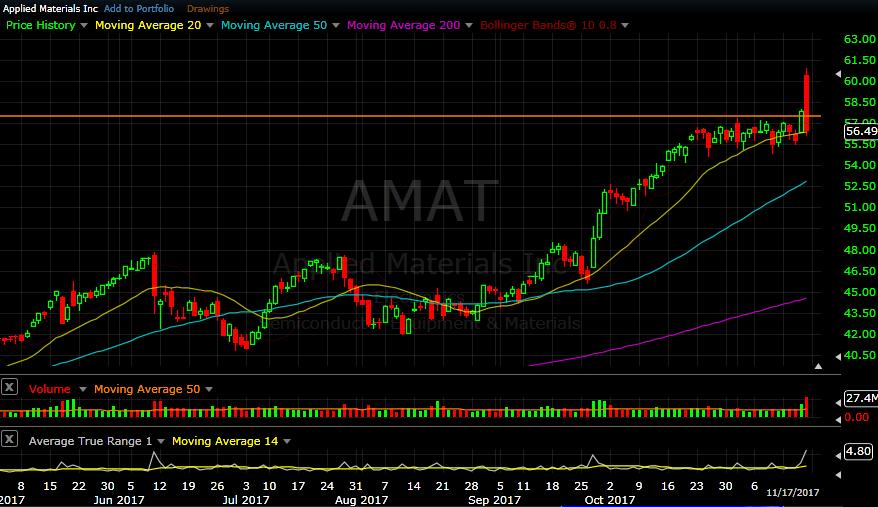 AMAT daily chart as of Nov 17, 2017 AMAT s prior all time high was $57.50 (Orange line) from 17 years ago (in 2000).