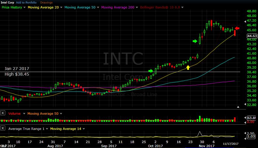 INTC daily chart as of Nov 17, 2017 Our positions in Intel were not stopped out this week, but it was looking close.