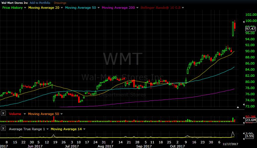 WMT daily chart as of Nov 17, 2017 We noted the earnings release before the open on Thursday this week,