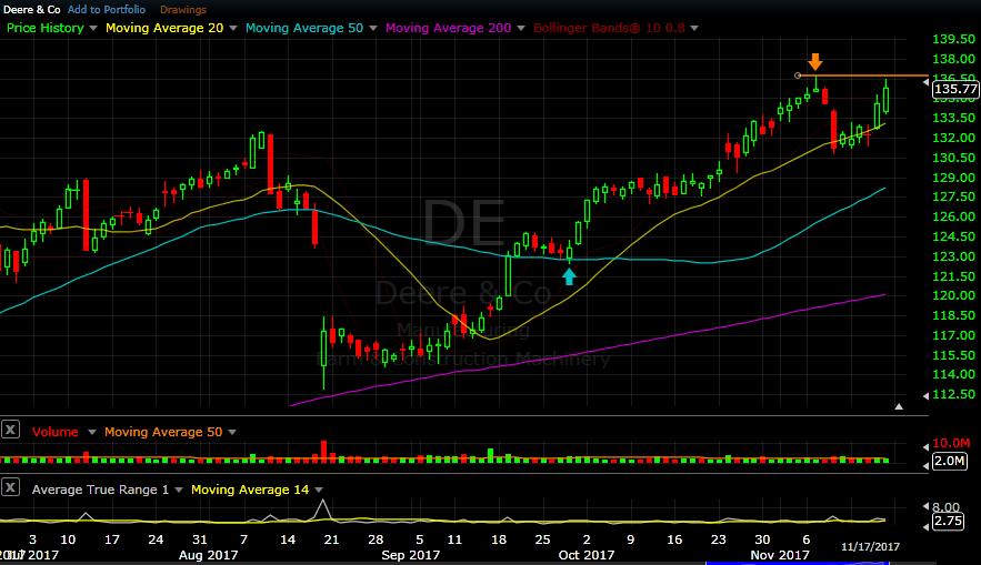 DE daily chart as of Nov 17, 2017 Deere had a strong rally Thursday and Friday this week, off of its 20 day SMA support.