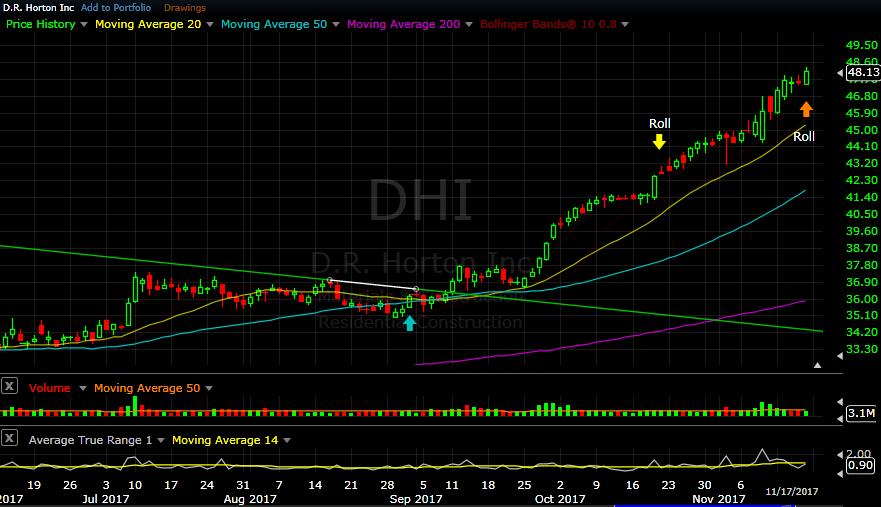 DHI daily chart as of Nov 17, 2017 We have been watching the Home Builders since early September, after hurricane Harvey did so much damage in Texas.