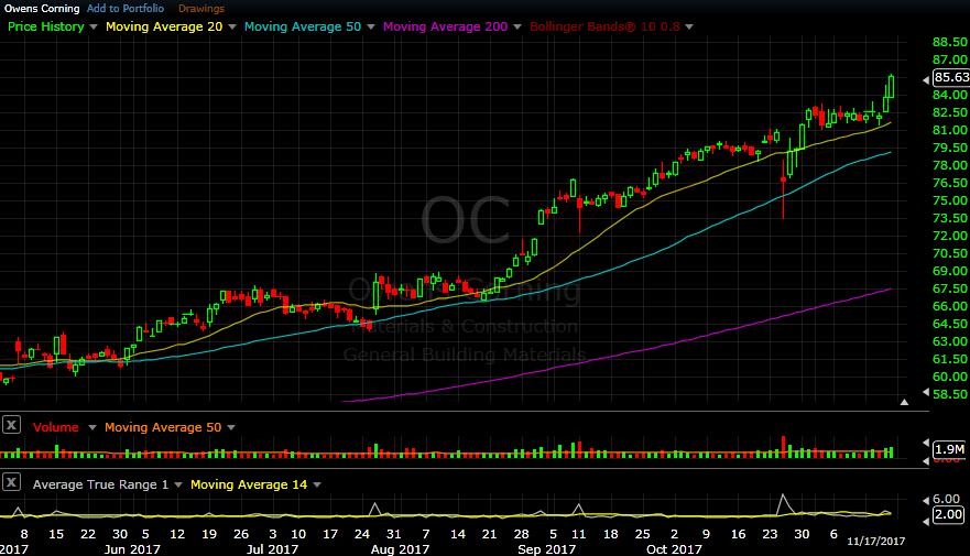 OC daily chart as of Nov 17, 2017 Another way to play the home builders sector, is with building materials stocks. Here we are looking at Owens Corning, who supplies roofing and insulation materials.