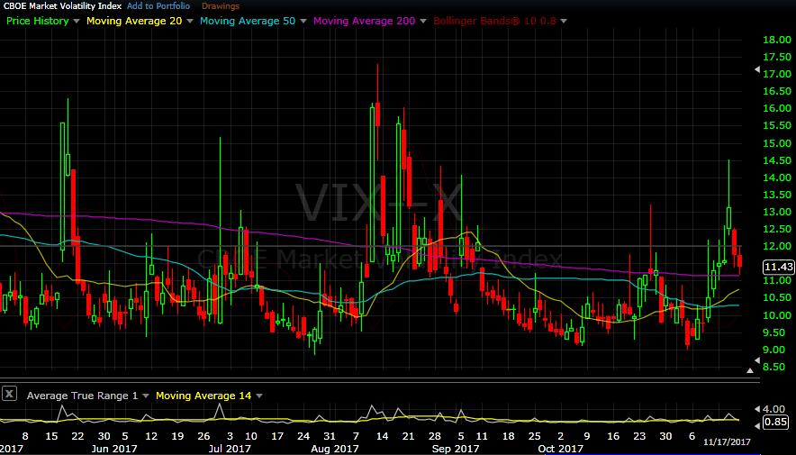 VIX daily chart as of Nov 17, 2017 Options volatility increased a little as the bearish moves that started last