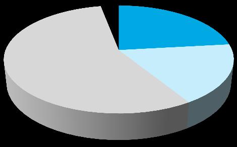 GEOGRAPHIC SPLIT OF KEY FINANCIALS Q1-Q3 2016 REVENUES EBITDA EBITDA LESS CAPEX 1% 7% 20% 3% 23% 25% 51% 22% 56% 18% 51% 23%