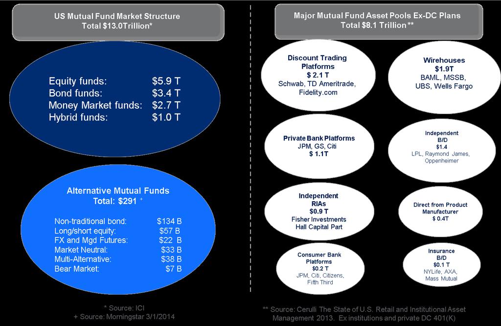 Distribution of Mutual Funds is Fragmented In the