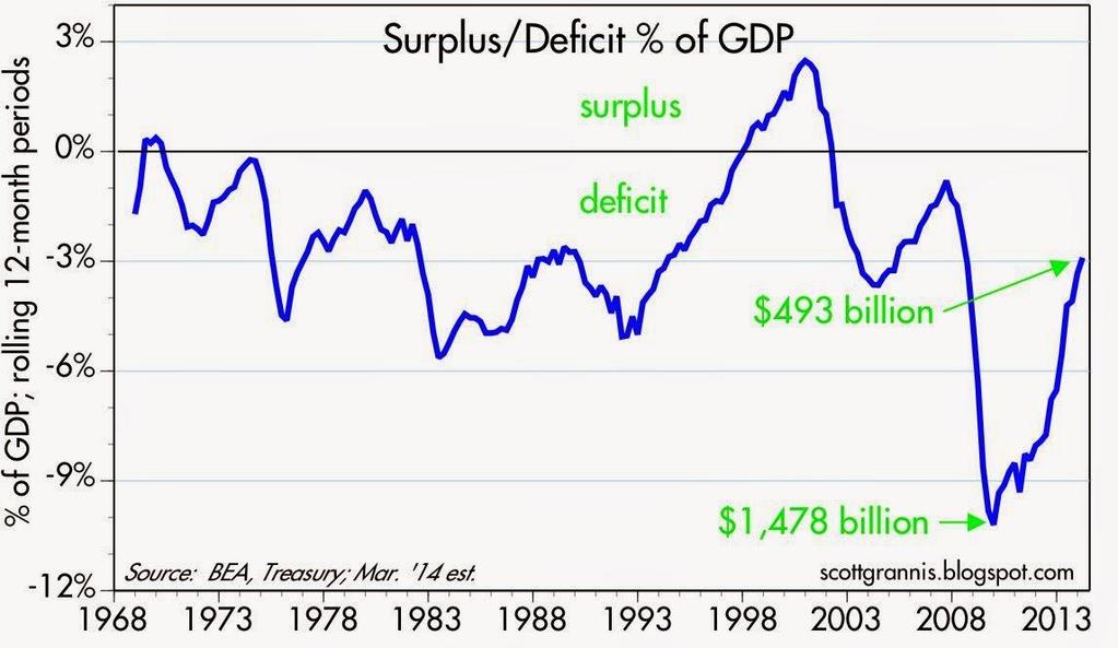 As a result, the federal deficit can grow dramatically. The 2008 2009 period demonstrates how large a budget deficit can become in such a crisis. Today the picture is very different.
