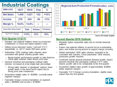 5 Industrial Coatings First quarter net sales for the Industrial Coatings segment were more than $1.