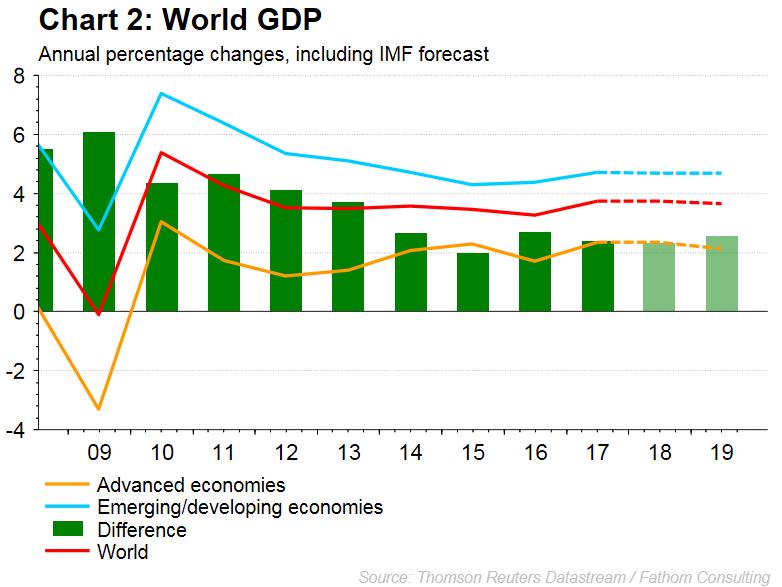 Global outlook economic activity: the world economy appears to have slowed in the third quarter; the risks to global growth are on the rise (2/2).
