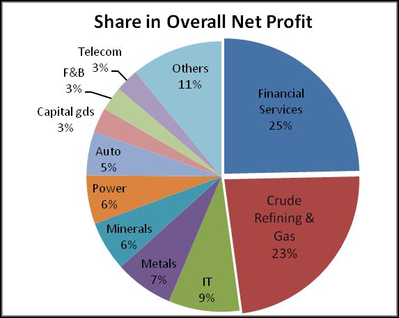 In terms of absolute net profit, financial services companies, including banks, contributed the biggest chunk of 25% to aggregate net profit in October-December.