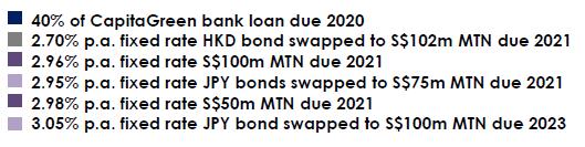 Notes: (1) Aggregate of approximately $393 million of committed bank borrowings to fund proposed acquisition