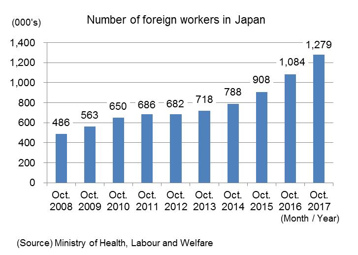Number of foreign workers in Japan has been increasing steadily In two years from November 2015 to October 2017, number of foreign workers in Japan increased by the pace of 200 thousands per year.