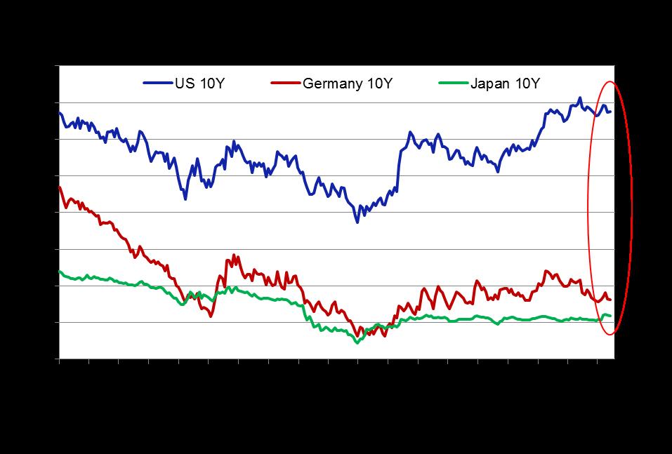 Yield curve continues flatten in US, meanwhile long-term bond yield edged up in Japan Bank of Japan (BOJ) adjusted its monetary policy at the monetary policy