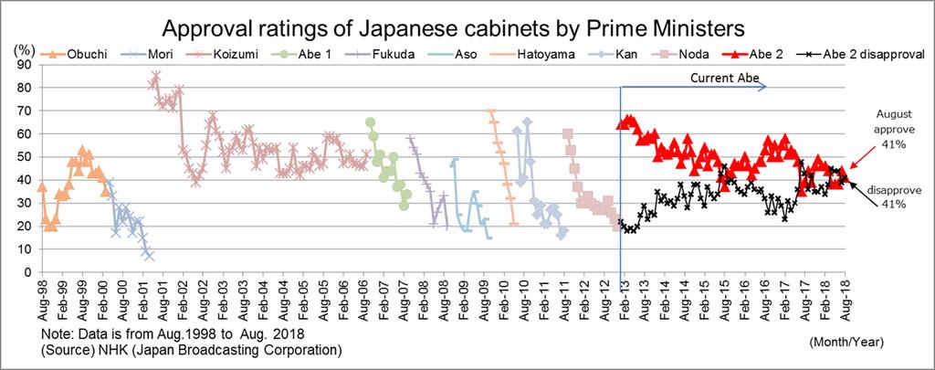 Approval rating for PM Abe s cabinet slightly deteriorated in August According to NHK, Approval rating for PM Abe s cabinet fell slightly from 44% to 41% in August,