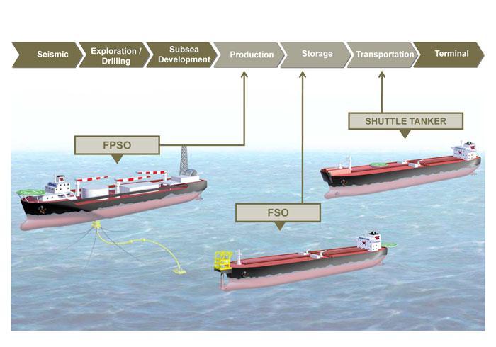 Linking Rig to Refinery Leading indicators for offshore production, storage and