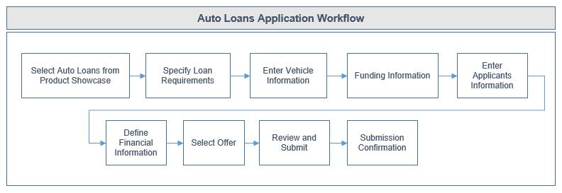 2. Auto Loan Application An auto or vehicle loan is a secured personal loan taken to purchase a new or used vehicle.