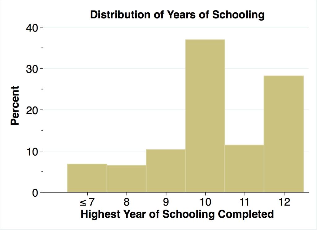 Extra Slides Schooling Distribution Back Todd Morris (University of