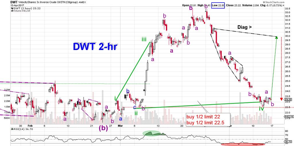 The oversold, 2-hour chart of DWT below will most likely bounce in a
