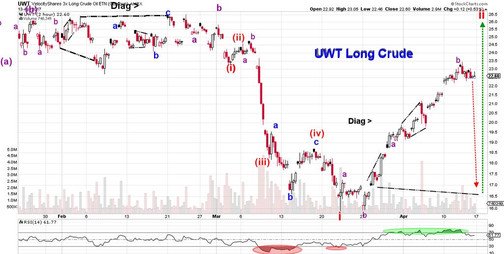 Long Crude UWT Sold ½ UWT limit 19.49 Mar 31 average cost 17.