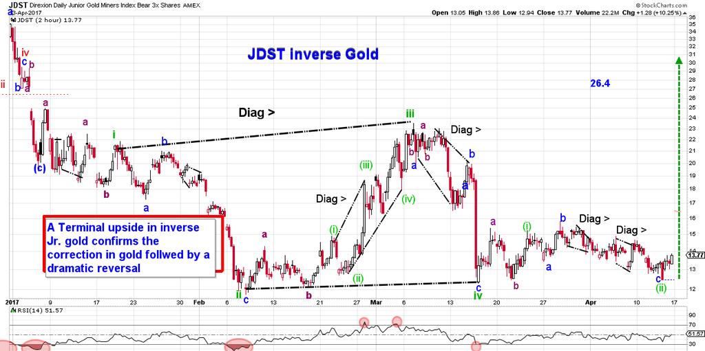 Just as Volatility traces the inverse S&P, each asset-class below is followed by its reciprocal Inverse Gold above is the inverse mirror image as long gold Jr. miners below JNUG Long Jr.