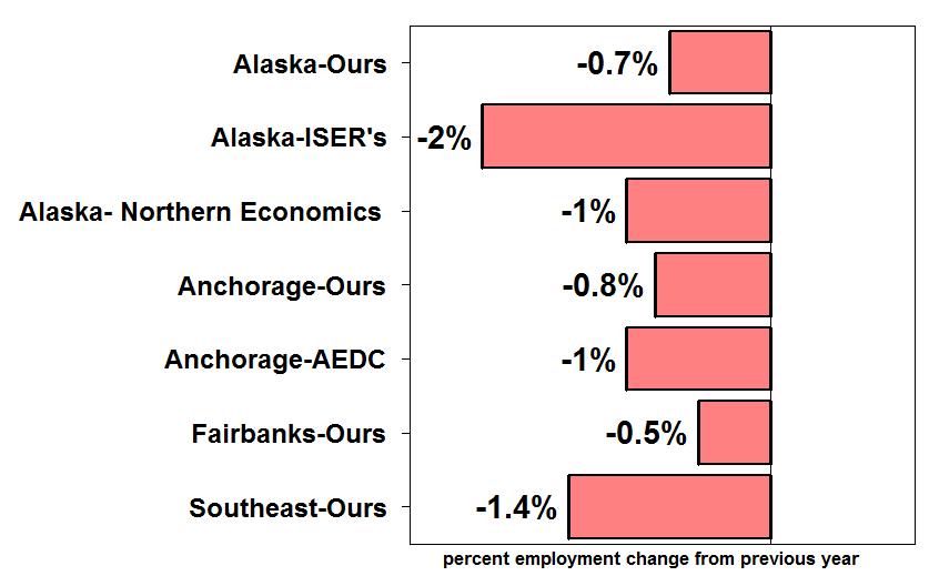 Alaska Department of Labor and Workforce Development comparison of