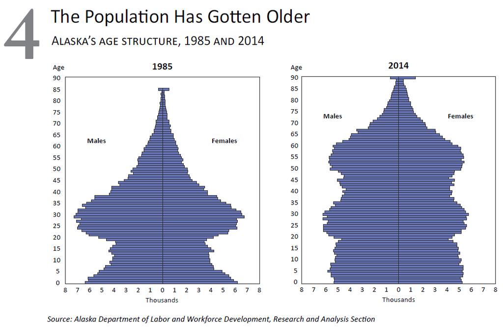 As Alaska s population has aged, retirement income represents a significantly