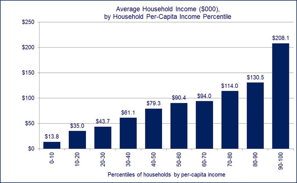 The three lowest-income groups had average household incomes of less than $45,000.