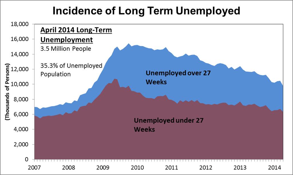 The Long-Term Unemployed Still Need Assistance Source: