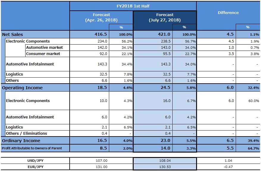 FY2018 Consolidated Financial Results Forecast (Difference vs.