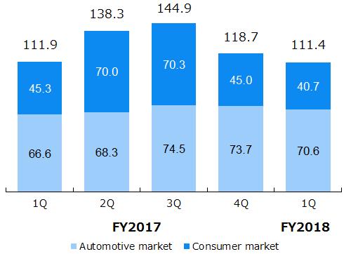 Change in Breakdown of Sales by Business Segment Electronic Components Segment Net sales Operating income [Unit: billion] Net sales (1Q) 111.4 billion (down 0.5% year on year) Automotive market: 70.