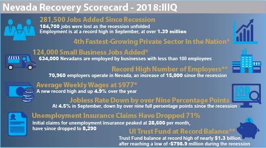 Recovery Scorecard * QCEW data is for 2018:IQ ** Number of