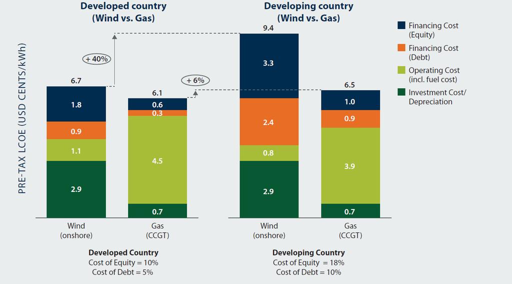Impact of financing costs on wind and gas power