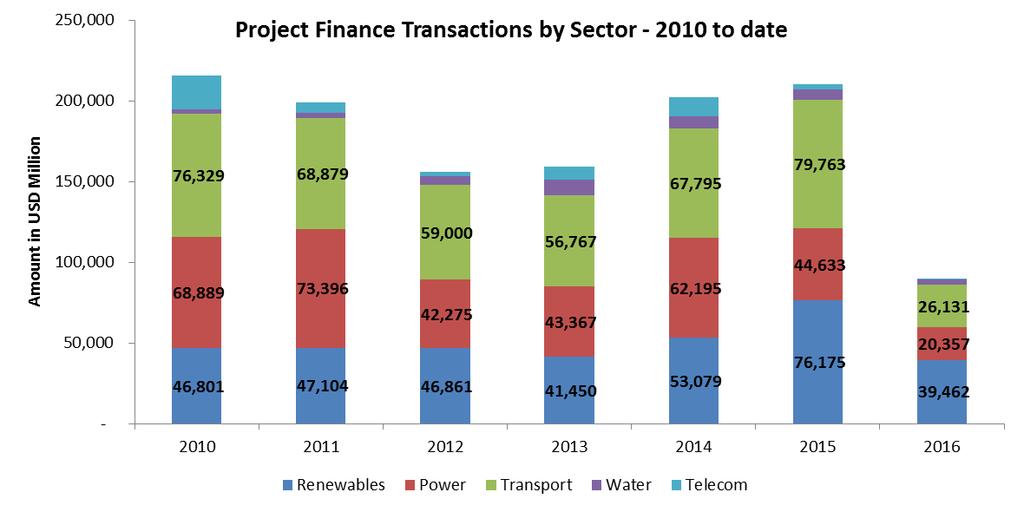 Transactions Trends Project Activity