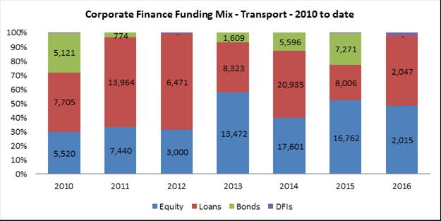Transactions Trends Funding mix - From 2010 to date