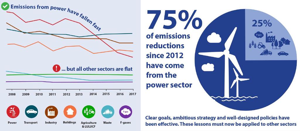 Changing UK Energy System GHG emissions down 43% compared to 1990, more required to achieve 80% reduction by 2050 (1) Source: Reducing UK Emission 2018 Progress Report to Parliament, Committee on
